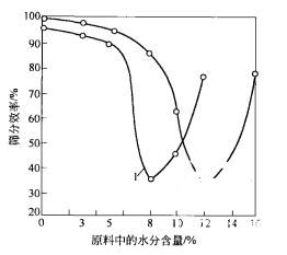 振動(dòng)篩工作時(shí)對(duì)物料要求和性能分析 1 振动筛工作时对物料要求和性能分析 - 含水率对筛分影响(images 1)